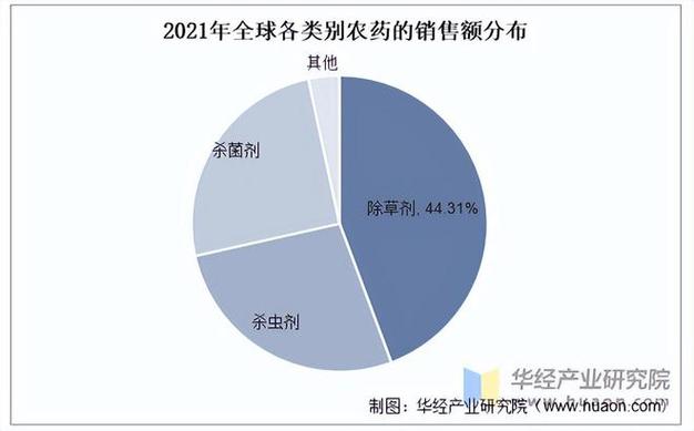2022年中国农药行业产量销售额地区分布及各类别销售额分布